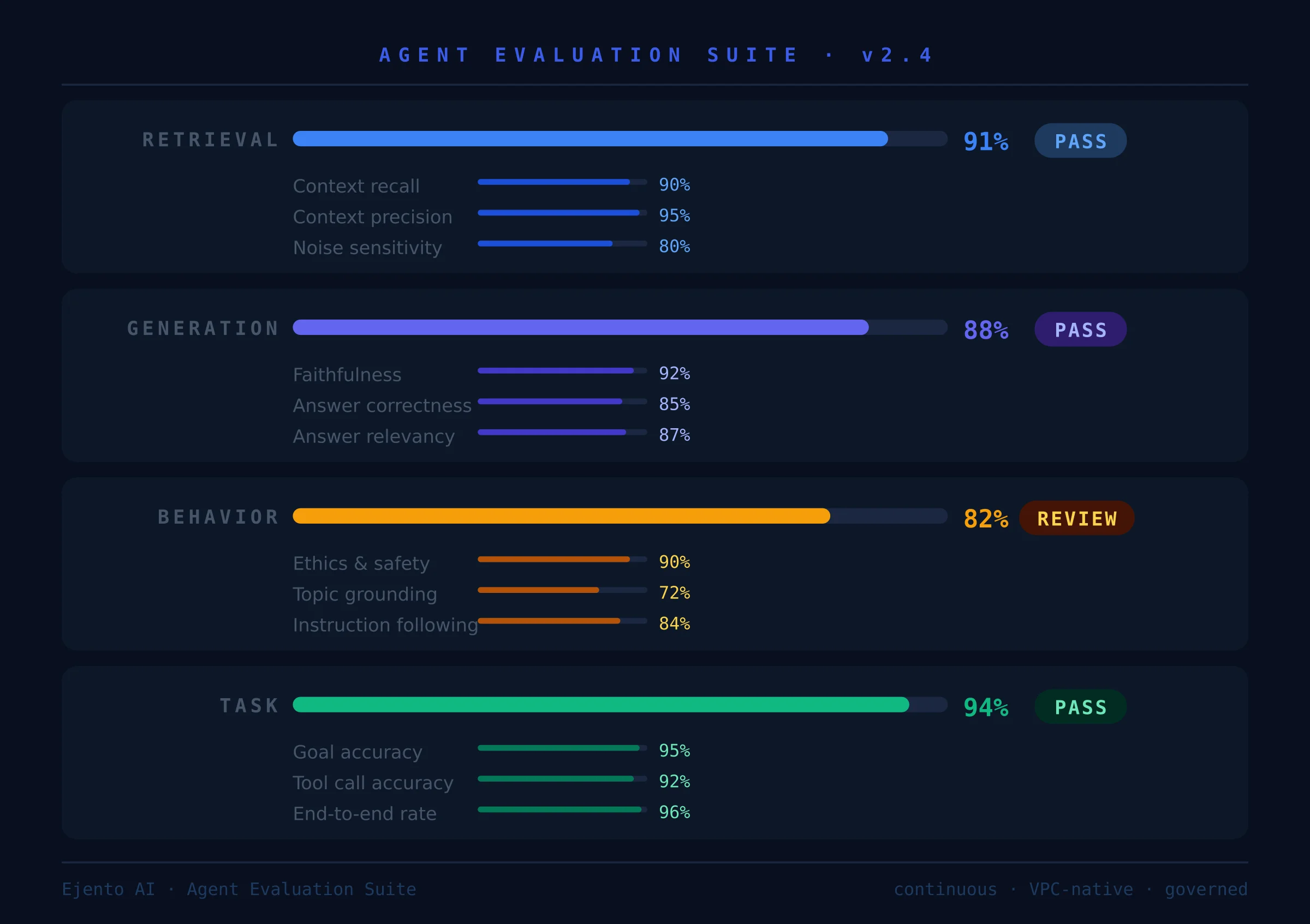 AI agent evaluation framework
